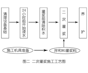 贵港灌浆料施工工艺—文字完整版